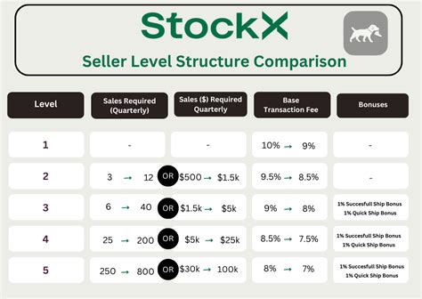 stockx seller level.